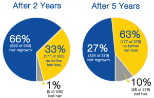 Propecia Results Chart